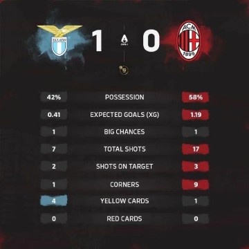 KaiyunSports-开云体育-集锦丨莱奥低迷，米兰0-1拉齐奥